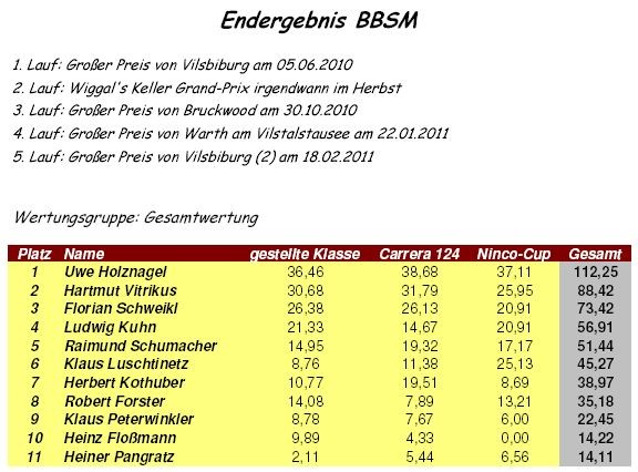 Gesamtwertung 2010/2011