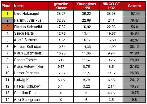 Endresultat nach fünf Renntagen