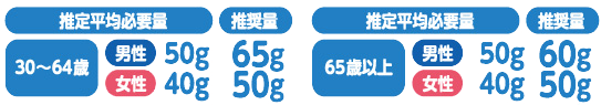 元気ハツラツタンパク摂取値の男女平均の表
