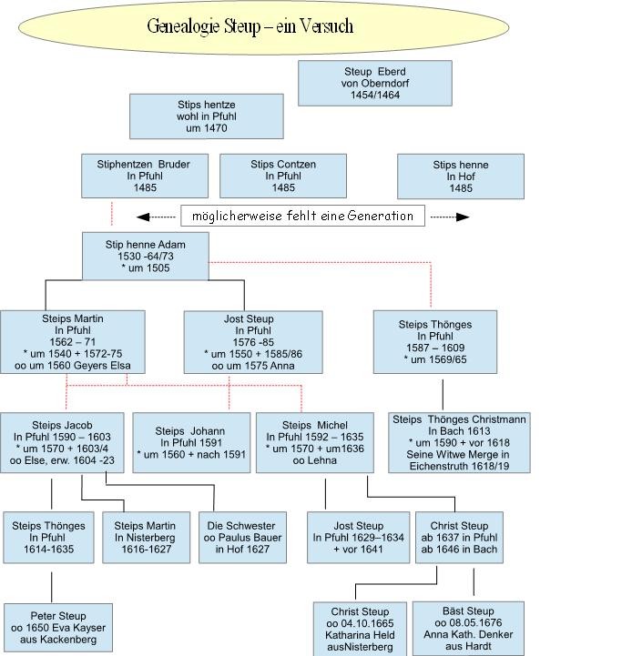 Steup-Genealogie ein Versuch