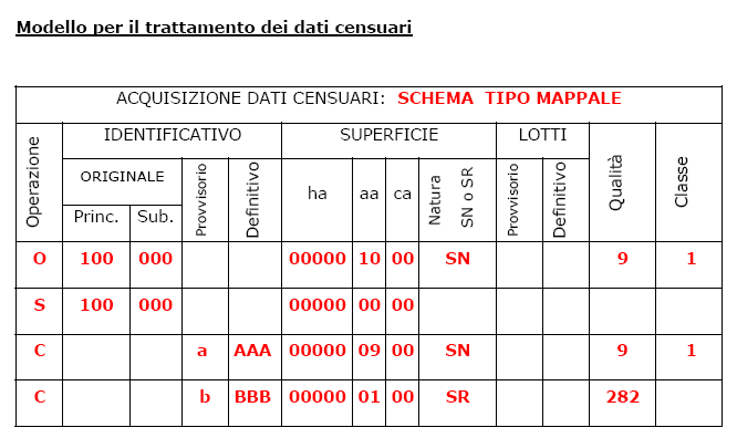 Compilazione di modello censuario