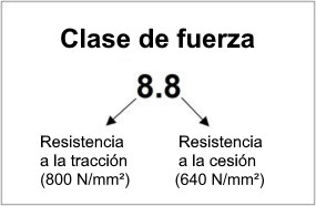 Clase de resistencia de los tornillos, clases de resistencia de los tornillos, clase de resistencia 8.8, resistencia a la tracción, límite elástico