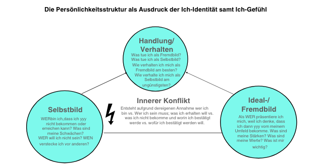 die Persönlichkeitsstruktur