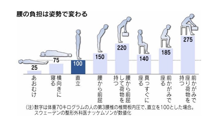 腰への負担数値化