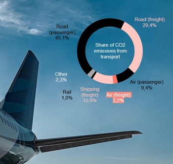 According to this chart, the greatest potential for CO2 savings in aviation is in the ground transportation of freight and passengers - Source: TIACA Blue Sky Program