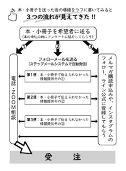 ● 集客／営業導線の設計・・・苦手なんだよなぁ～