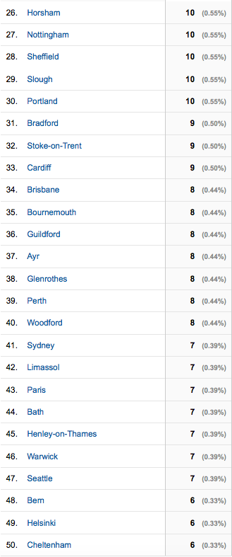 26-50 top city-origins of website traffic to fergusmurraysculpture.com 17-21 March 2015 (Google Analytics).