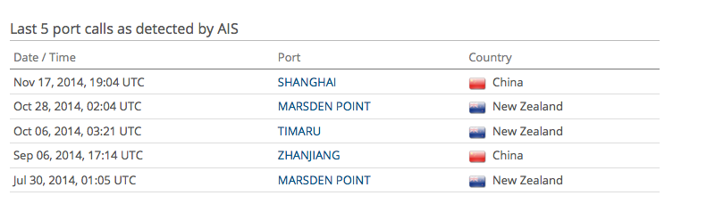 An example of the port calls of the bulk carrier Kwela in later 2014 (from http://www.vesselfinder.com). 