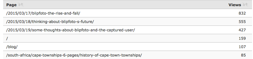 Page views at fergusmurraysculpture.com 17-21 March (JimDo statistics).