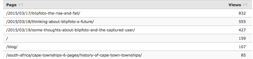 Page views at fergusmurraysculpture.com 17-21 March (JimDo statistics). 