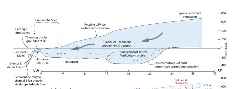 Hypothetical profile of the Milford Sound glacier at the Last Glacial Maximum showing se level at that time and a profile of the developing fiord bottom. From Dykstra p. 180