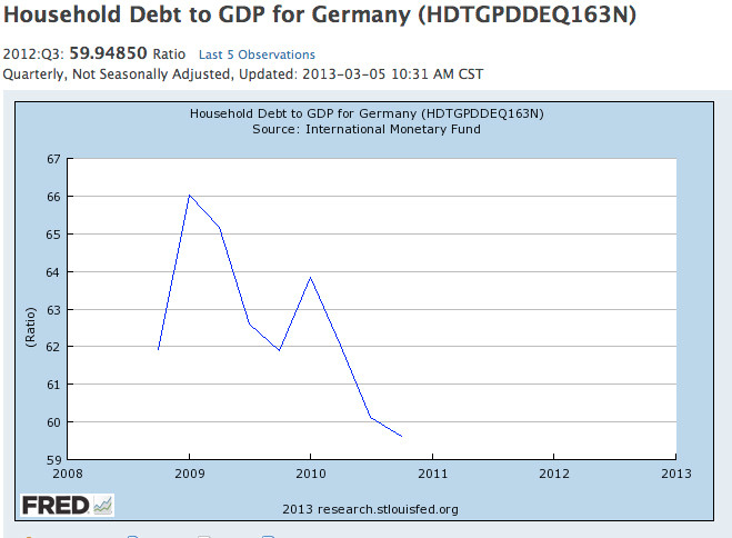 Source: St Louis Fed