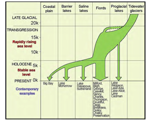 Conceptual fiord evolution model for New Zealand (from Dykstra 2012 p. 89) showing evolution of fiord forms from tidewater glaciers to infilled coastal plains over a 20,000 year period.