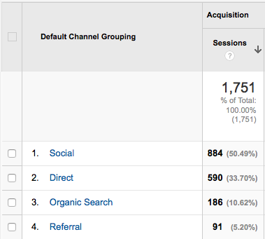Channel origin of web traffic sessions to fergusmurraysculpture.com 17-21 March (Google Analytics).