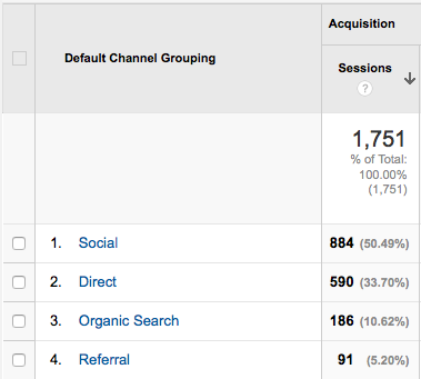 Channel origin of web traffic sessions to fergusmurraysculpture.com 17-21 March (Google Analytics). 