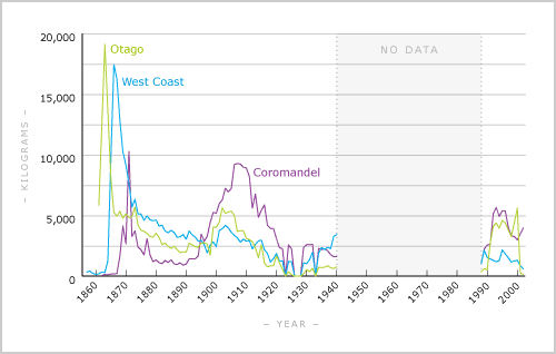 Gold production by Otago, West Coast and Coromandel goalfields 1857-2004 (Teara)