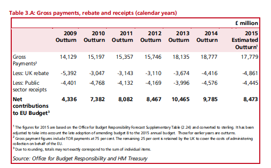 Table A: UK Gross and Net Contributions to EU budget 2010-2015 (https://www.gov.uk/government/uploads/system/uploads/attachment_data/file/483344/EU_finances_2015_final_web_09122015.pdf)