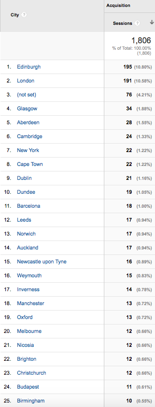 Top 25 City-origins of website traffic to fergusmurraysculpture.com 17-21 March 2015 (Google Analytics).