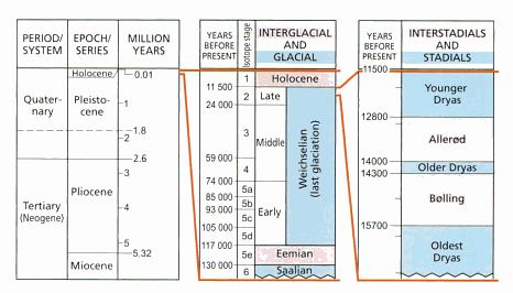 Three stage diagram focussing down on the late stage Weichselian glaciation showing the enormous periods of time involved in the Quarternary Ice Ages and their different cycles - glacial/interglacial and stadial/interstadial. The Making of the Land p. 485