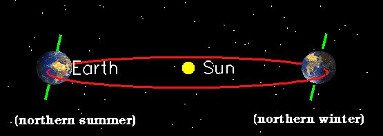 The Earth's angle of tilt remains constant with reference to the stars. In its yearly voyage around the Sun the tilt means different parts of the Earth are more or less exposed to the Sun (http://www.scienceu.com/observatory/articles/seasons/seasons.html)