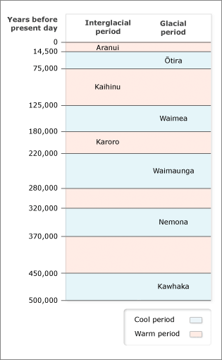 Glacial and interglacial period in New Zealand (Te Ara Glaciers)