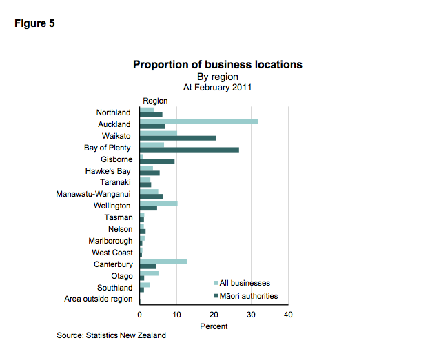 Numbers of Maori businesses by location (NB number not turover or size) (from Tatauranga Umanga Māori - Statistics New Zealand May 1202 p.15)