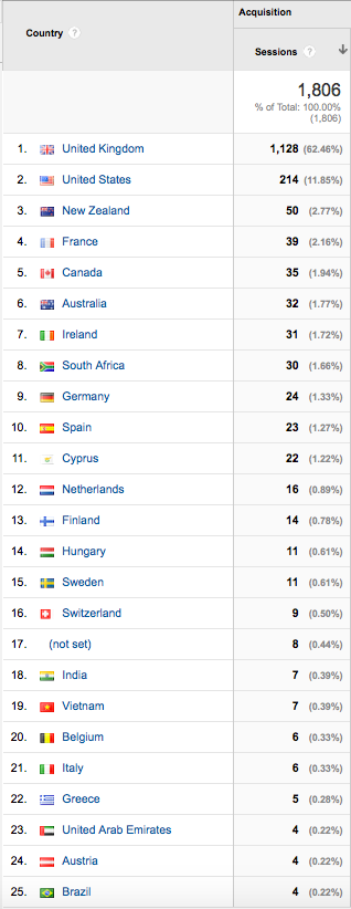 Top 25 countries by origins of sessions at fergusmurraysculpture.com site sessions 17-21 March 2015 (Google Analytics).