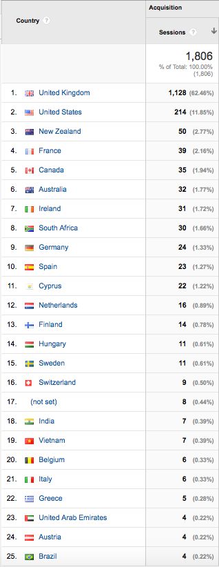 Top 25 countries by origins of sessions at fergusmurraysculpture.com site sessions 17-21 March 2015 (Google Analytics). 