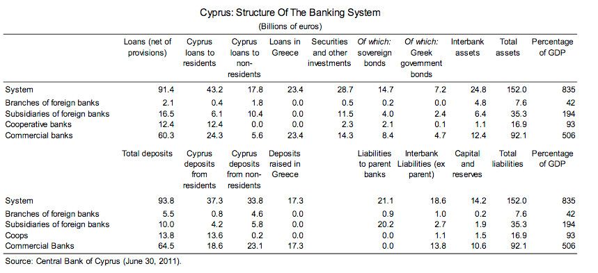 Structure of Cypurs Banking June 2011 from IMF Cyprus Selected Issues 2011
