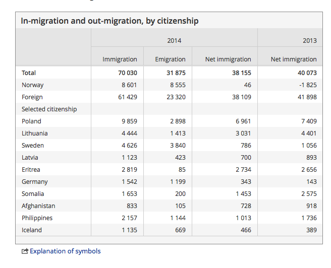 Imiigration, emigration and net immigration to Norway by countries of origin 2014 (Statistics Norway https://www.ssb.no/en/flytting/). 