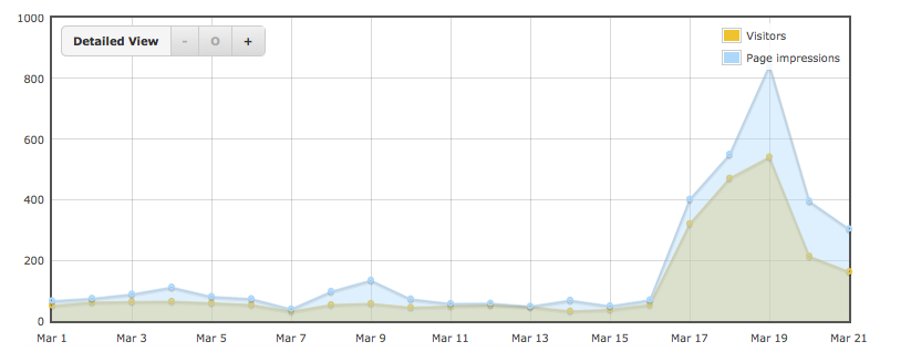Website traffic at fergusmurraysculpture.com during March 2015 and the Blipfoto blogs effect (JimDo statistics).