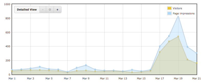 Website traffic at fergusmurraysculpture.com during March 2015 and the Blipfoto blogs effect (JimDo statistics). 