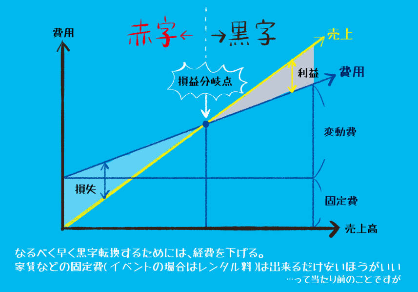 損益分岐点