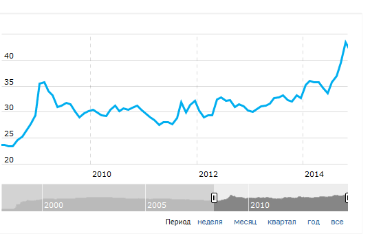 82 доллара в рублях. Падение курса доллара. Почему курс доллара падает. История падения рубля доллара. Вырос доллара падение рубля.
