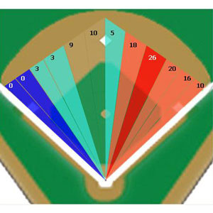 Grafico di dove Ortiz batte rotolanti e line drive