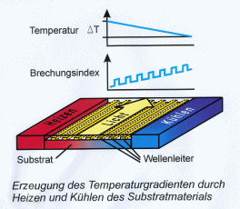 Temperaturgradient