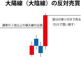 FX 順張り手法