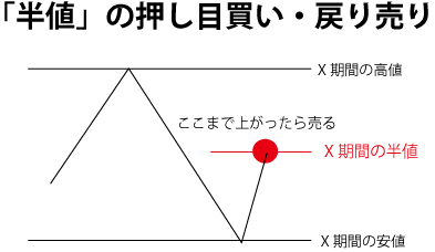 半値、押し目買い、戻り売り、手法