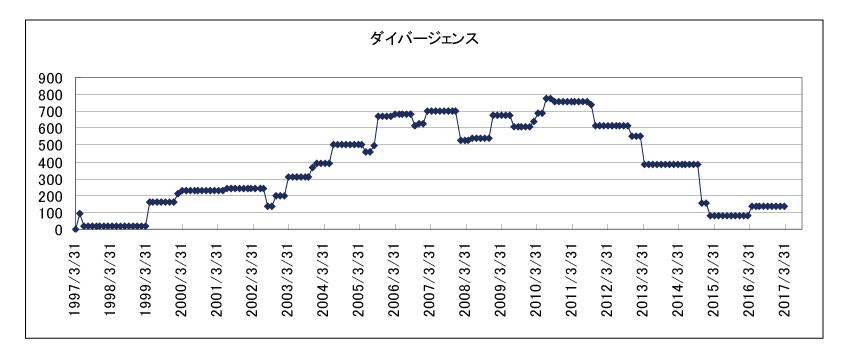 ダイバージェンス