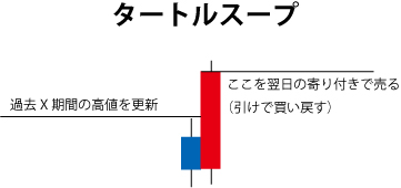 タートルスープ手法