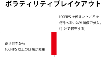 ボラティリティブレイクアウト手法