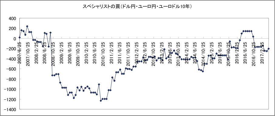 スペシャリストの罠手法検証結果