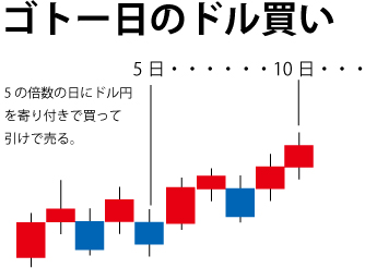 ゴトー日のドル円