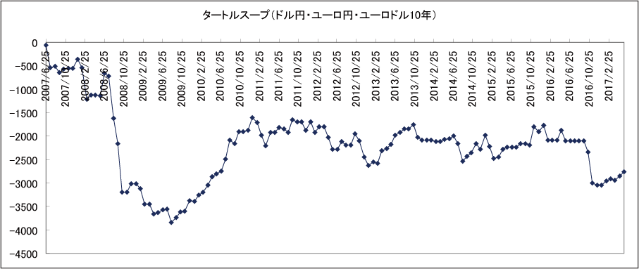 タートルスープ手法検証結果