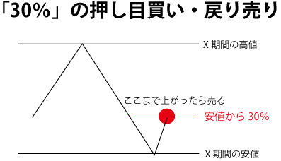 押し目買い・戻り売り