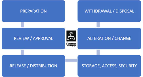 Document Management In Santa Fe Springs Ca