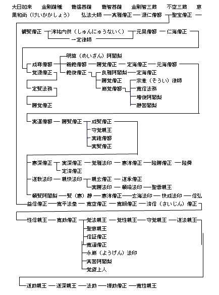 １ 現代語訳宥快述 東寺真言宗血脈 Badra ページ