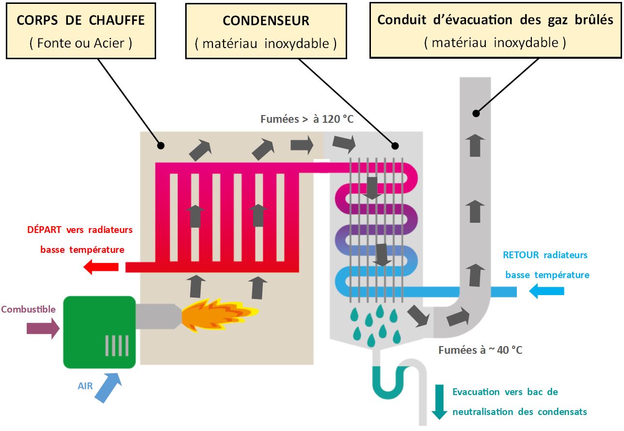 Comment Schéma De Principe Fonctionnement D une Chaudière Au Gaz CHAUDIÈRE A CONDENSATION - M2E-MarcSeguin