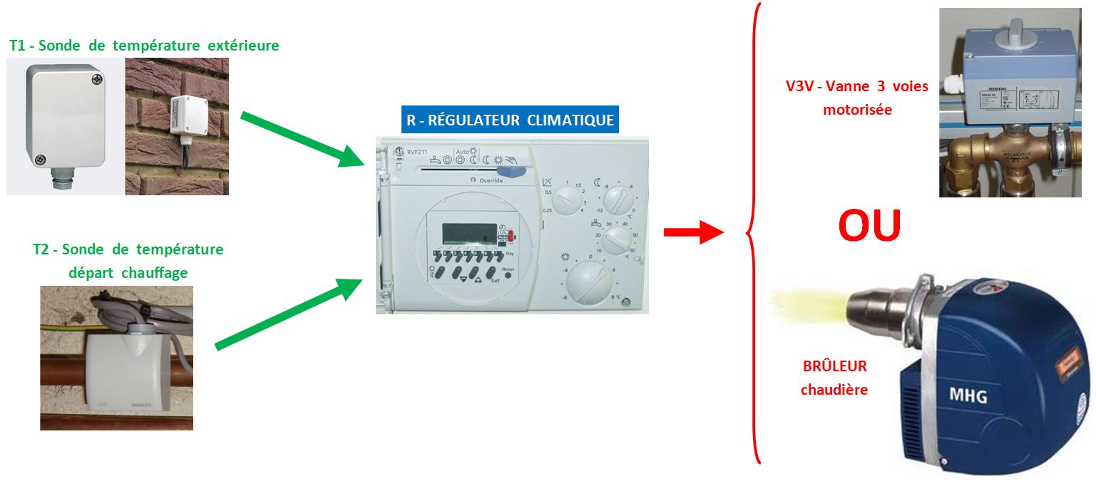 Pour Un Desembouage Radiateur Schema De Branchement De L eau RÉGULATION EN FONCTION DE LA TEMPÉRATURE EXTÉRIEURE - M2E-MarcSeguin