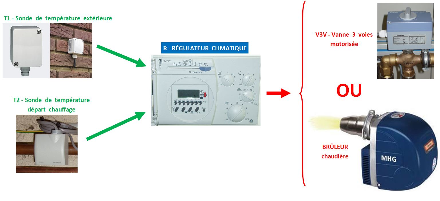 À quelle température faut-il régler sa chaudière ? - Heat me